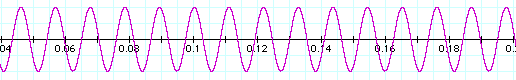 Graph of Frequency 1