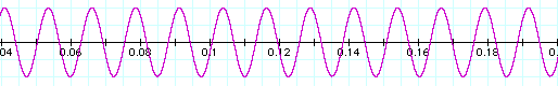 Graph of Frequency 2