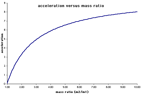 Acceleration vs. Mass Ratio
